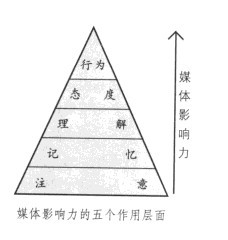 微信影响力五个层面示意图